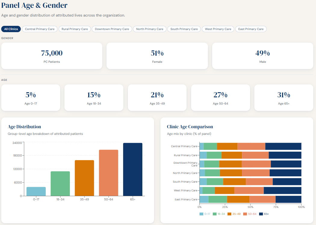 Panel age and gender demographics